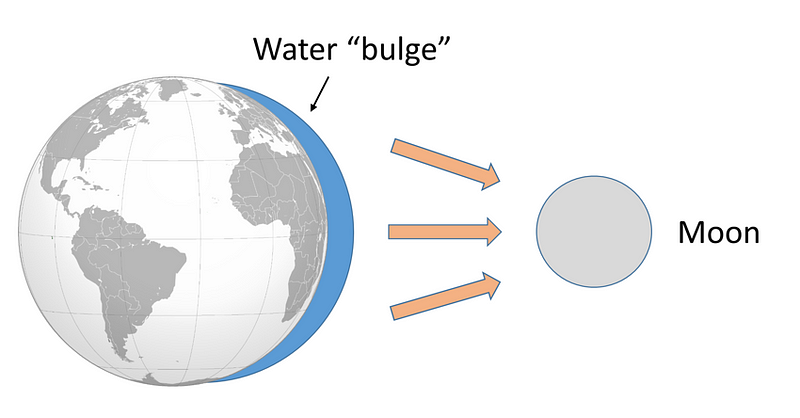 The Impact of Gravitational Forces on Water