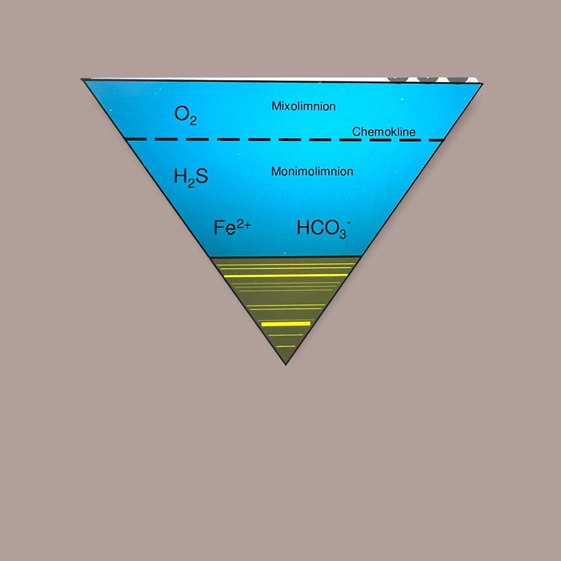 Overview of Meromictic lake stratification