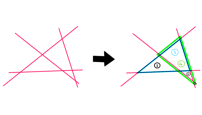 Triangle formation with four lines