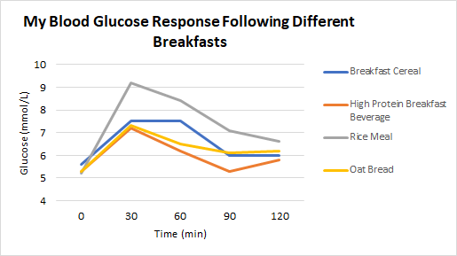 Blood Sugar Response to Different Breakfasts