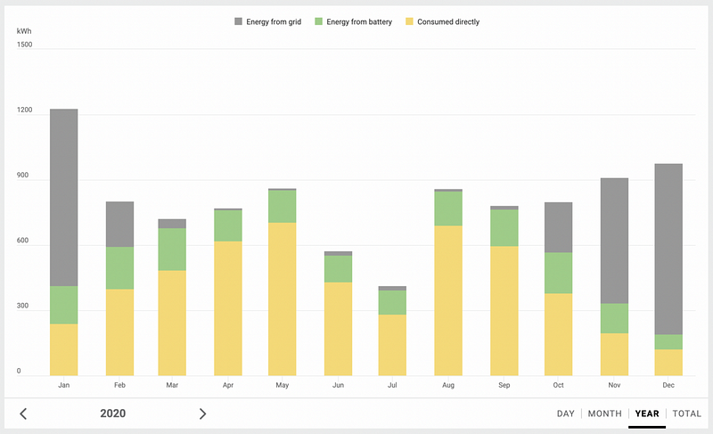 Monthly energy consumption chart