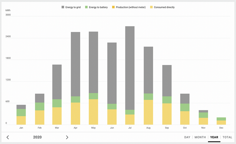 Monthly energy production with surplus chart