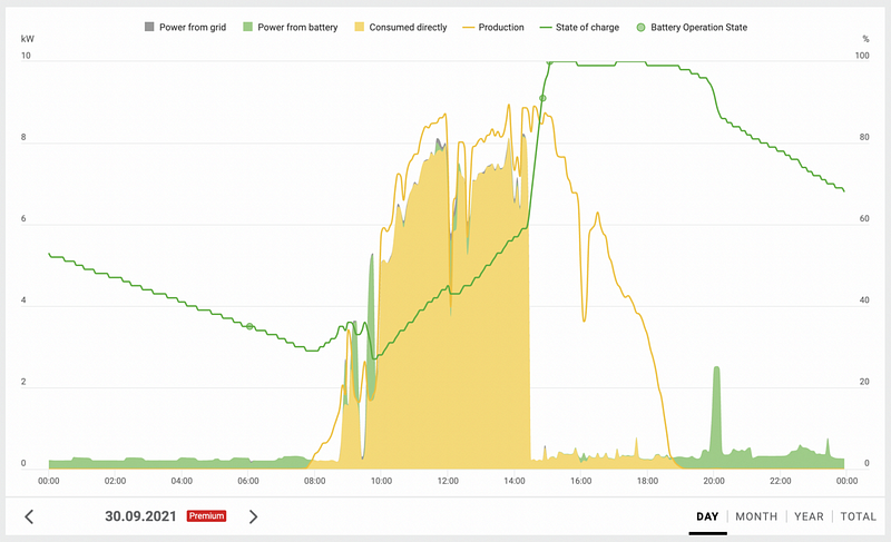 Daily electricity production and consumption chart