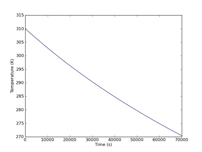 Graph showing pizza cooling process over time