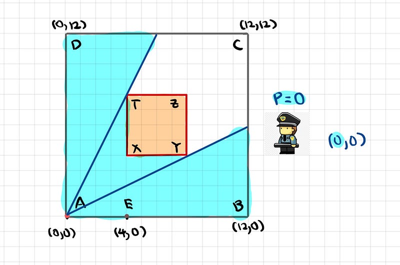 Visual representation of guard’s vision from A