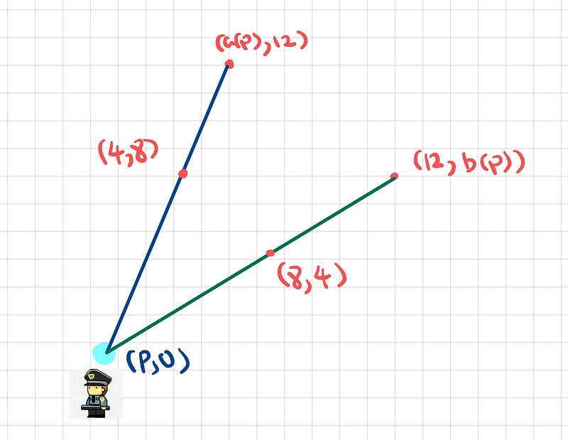 Diagram showing ray projections from point p