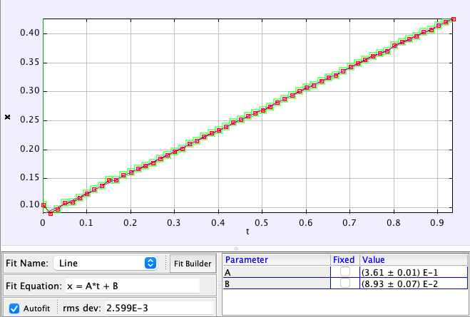 Cart Position Over Time