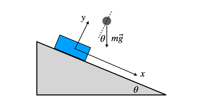 Force Diagram for Inclined Cart