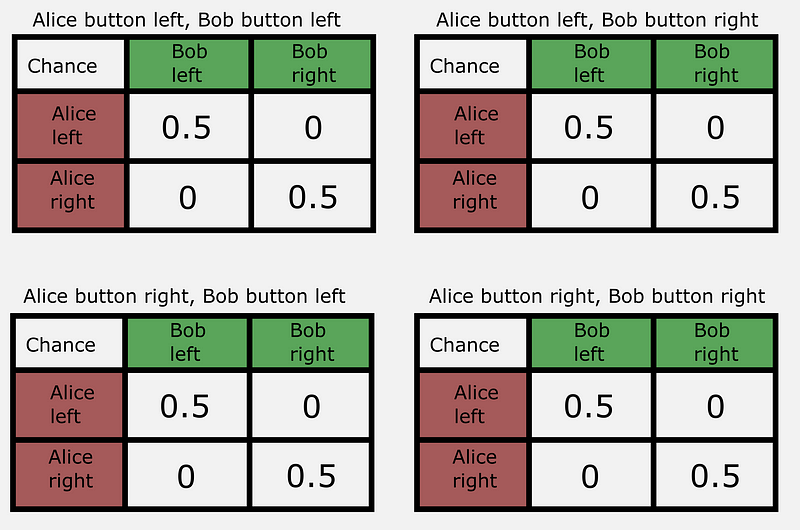 Probability correlations for entangled particles