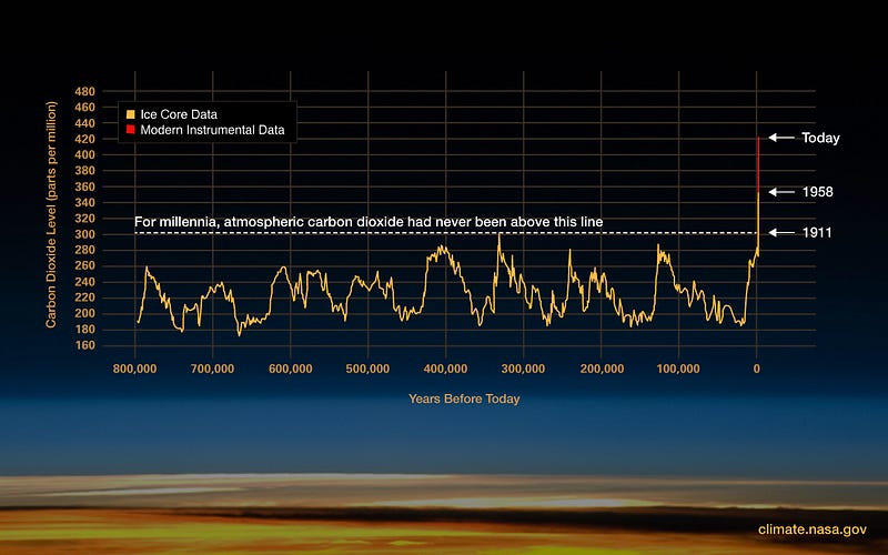 Graph of CO2 levels over time