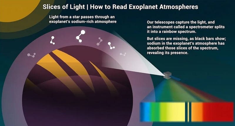 Spectroscopy revealing exoplanet atmospheres