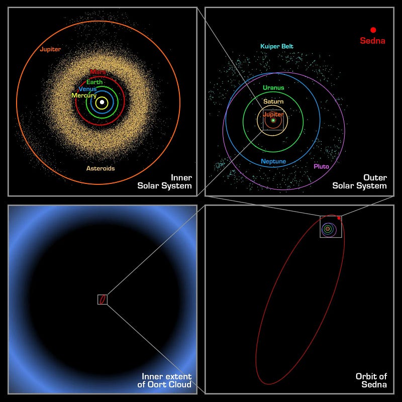 Visualization of the Oort Cloud