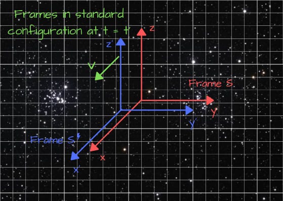 Coordinate transformation illustration