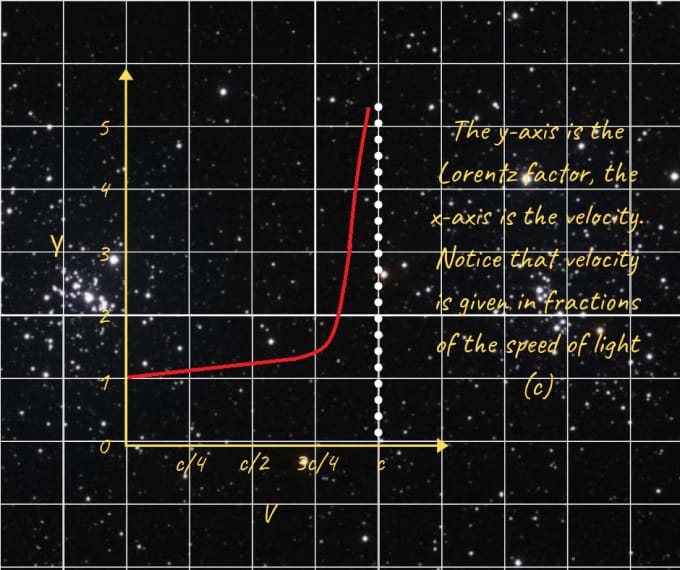 Graph of Lorentz factor behavior