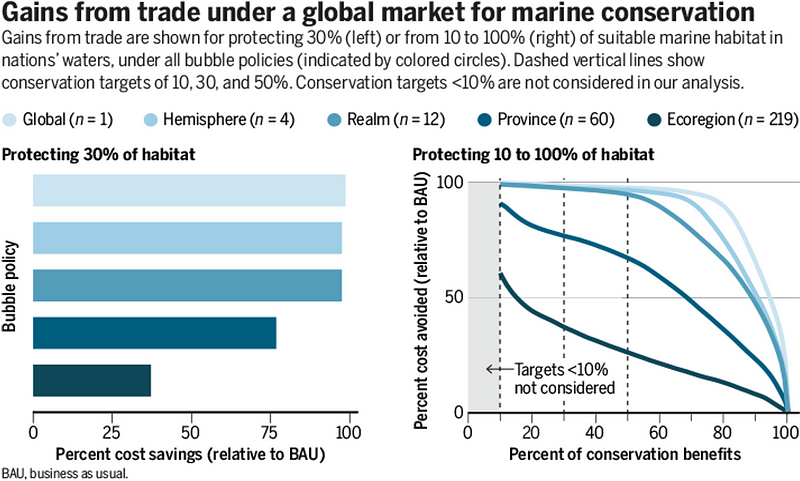 Savings from a global marine conservation market