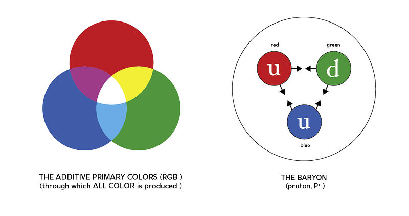 RGB Spectrum and Baryon Representation