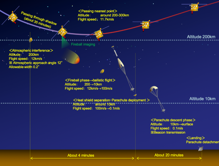 Stages of the capsule's re-entry process