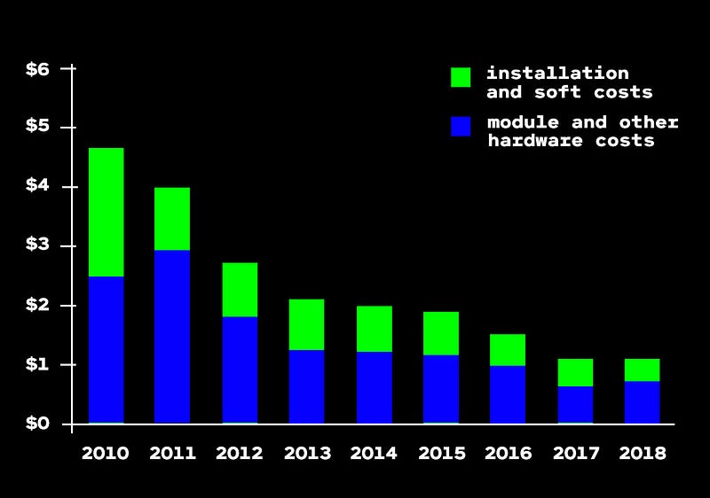 Commercial photovoltaic system costs over time